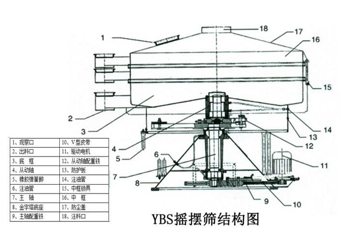 不銹鋼圓形搖擺篩