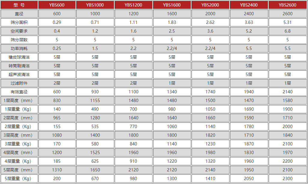 不銹鋼圓形搖擺篩