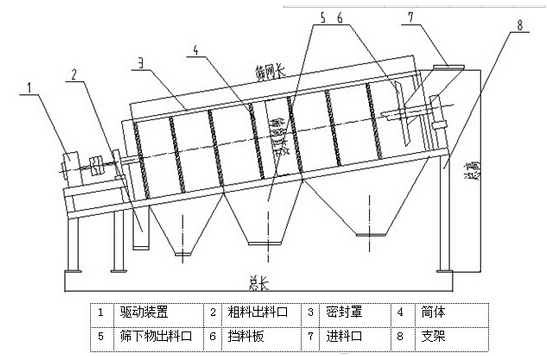 河沙滾筒分級篩